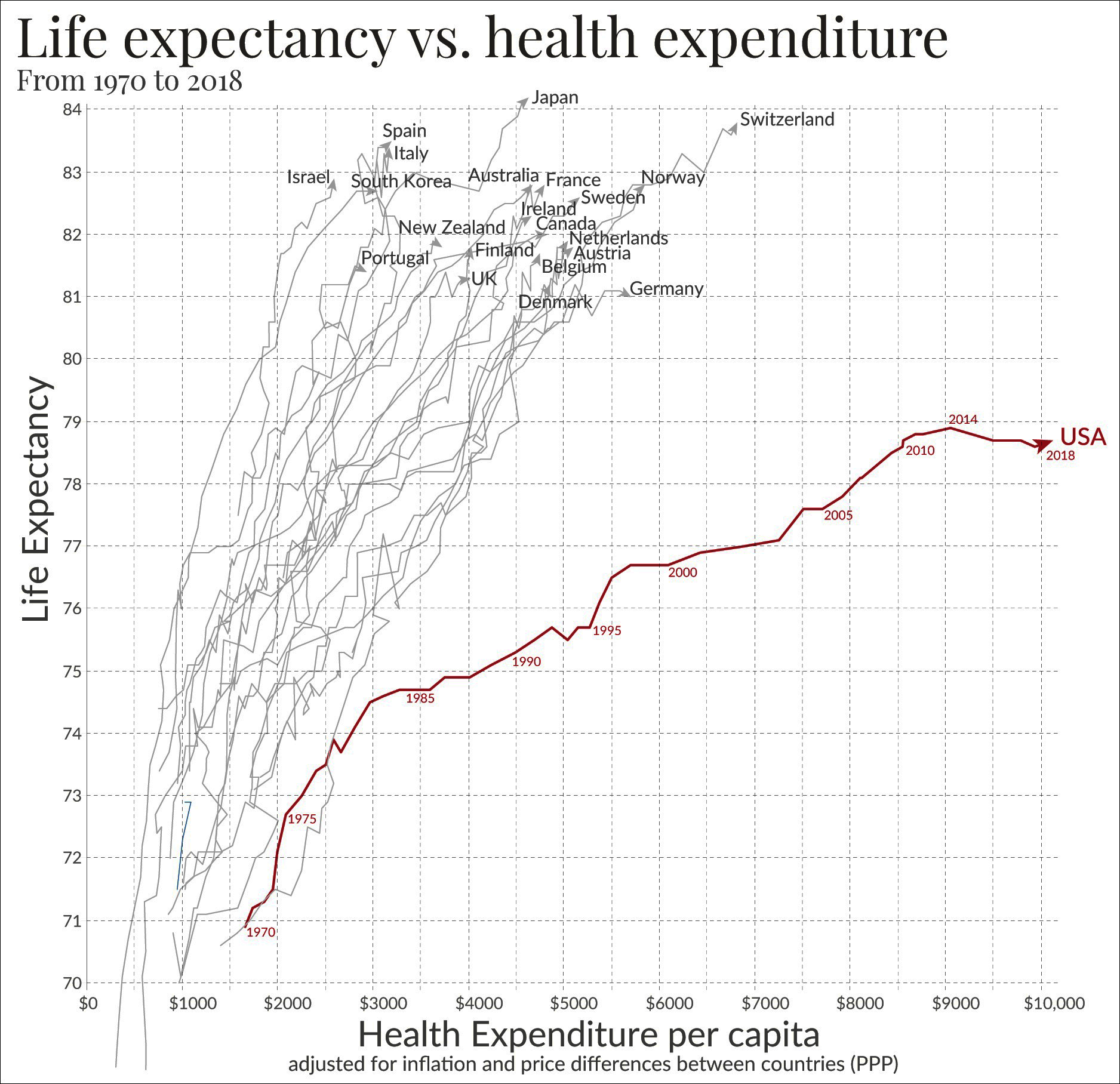 Life Expectancy vs. Health Care Expenditure